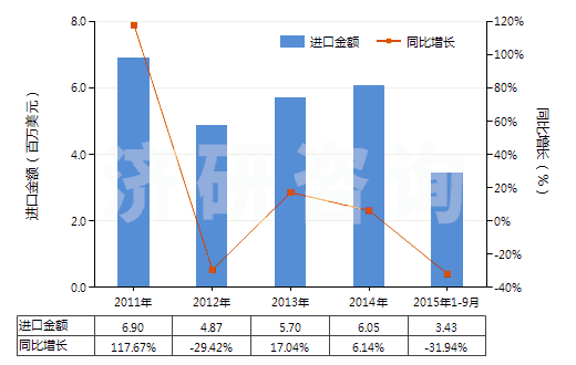 2011-2015年9月中國堿性脂肪酶(HS35079020)進(jìn)口總額及增速統(tǒng)計(jì)